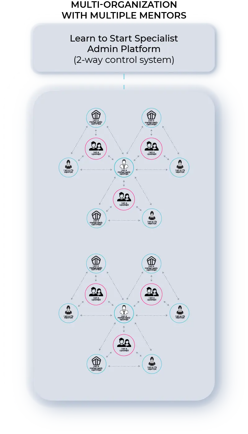 Multi+multi Organization-800x
