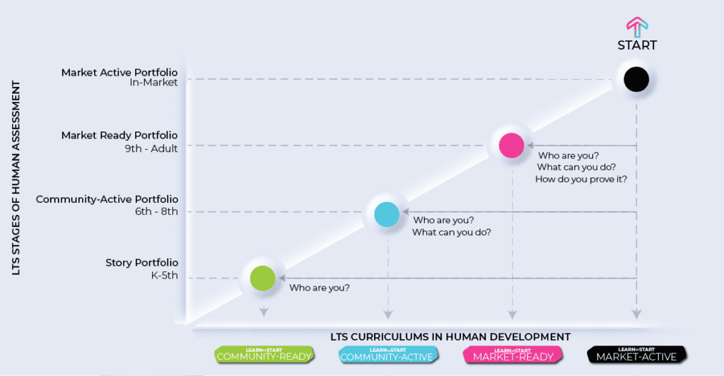 LTS Solution for Human Development diagram - all levels